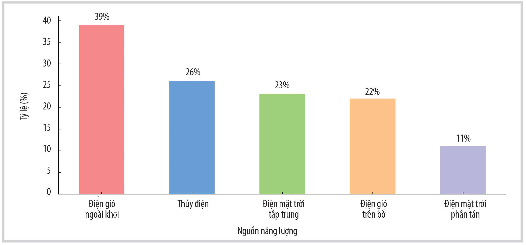 Tỷ trọng điện gió ngoài khơi trong các nguồn điện tái tạo, năm 2050