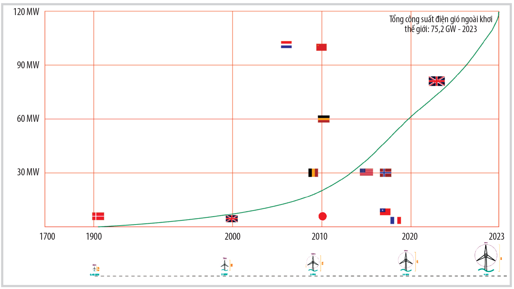 Các giai đoạn phát triển ngành công nghiệp điện gió thế giới từ năm 1970 đến nay