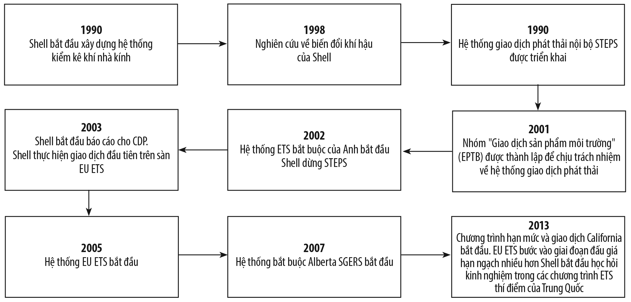 Các mốc thời gian về quá trình tham gia thị trường carbon của Shell.